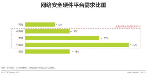 2022年中國網絡安全硬件平臺行業研究報告 網絡技術研發及技術服務